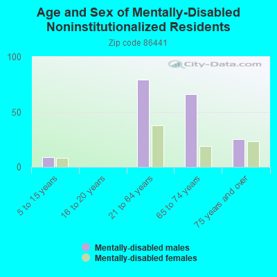 Age and Sex of Mentally-Disabled Noninstitutionalized Residents