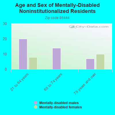 Age and Sex of Mentally-Disabled Noninstitutionalized Residents