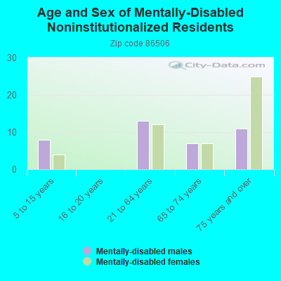 Age and Sex of Mentally-Disabled Noninstitutionalized Residents