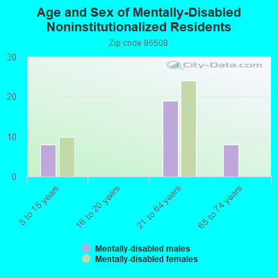 Age and Sex of Mentally-Disabled Noninstitutionalized Residents