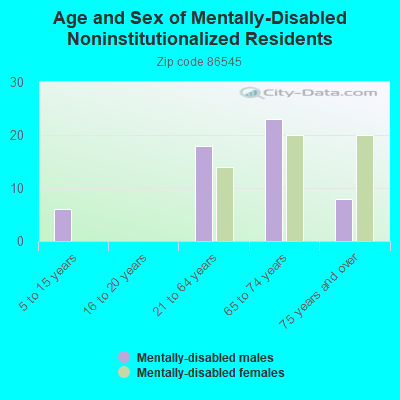 Age and Sex of Mentally-Disabled Noninstitutionalized Residents