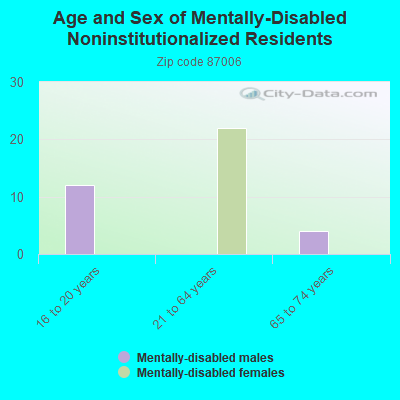 Age and Sex of Mentally-Disabled Noninstitutionalized Residents