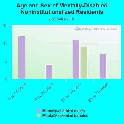 Age and Sex of Mentally-Disabled Noninstitutionalized Residents