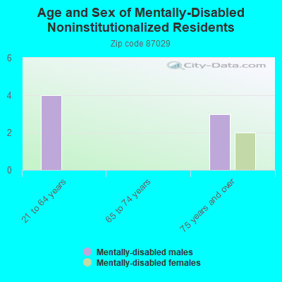 Age and Sex of Mentally-Disabled Noninstitutionalized Residents