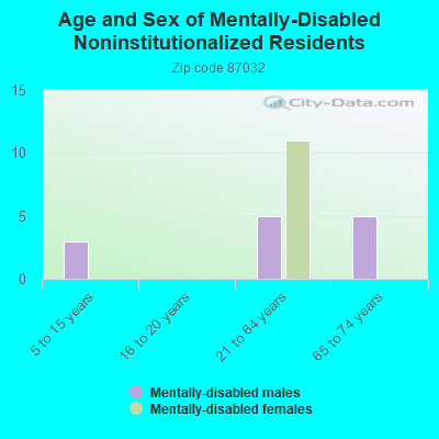 Age and Sex of Mentally-Disabled Noninstitutionalized Residents