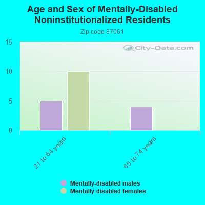 Age and Sex of Mentally-Disabled Noninstitutionalized Residents