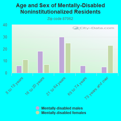 Age and Sex of Mentally-Disabled Noninstitutionalized Residents