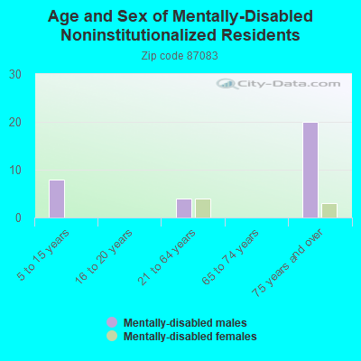 Age and Sex of Mentally-Disabled Noninstitutionalized Residents