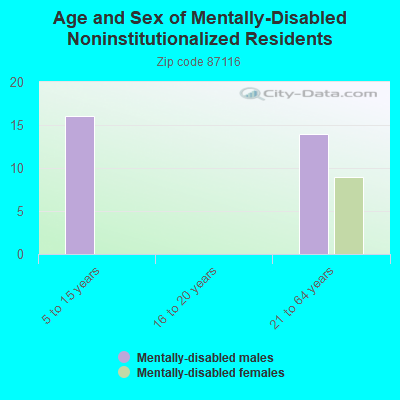 Age and Sex of Mentally-Disabled Noninstitutionalized Residents