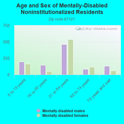 Age and Sex of Mentally-Disabled Noninstitutionalized Residents