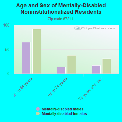 Age and Sex of Mentally-Disabled Noninstitutionalized Residents