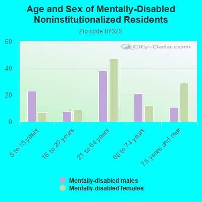 Age and Sex of Mentally-Disabled Noninstitutionalized Residents