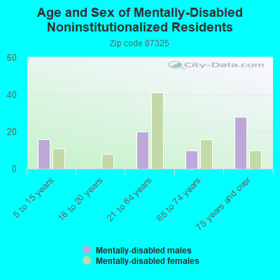 Age and Sex of Mentally-Disabled Noninstitutionalized Residents