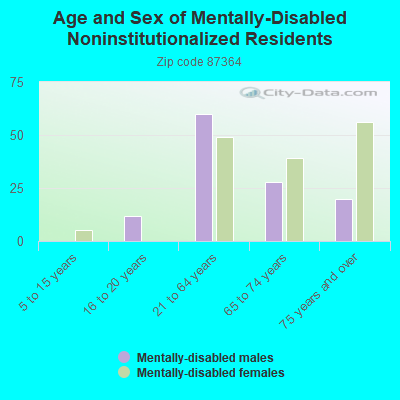 Age and Sex of Mentally-Disabled Noninstitutionalized Residents