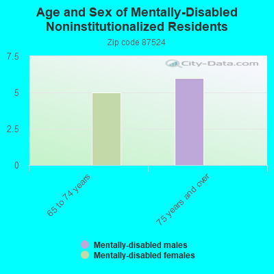 Age and Sex of Mentally-Disabled Noninstitutionalized Residents