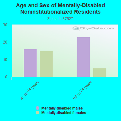 Age and Sex of Mentally-Disabled Noninstitutionalized Residents