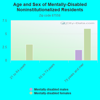 Age and Sex of Mentally-Disabled Noninstitutionalized Residents