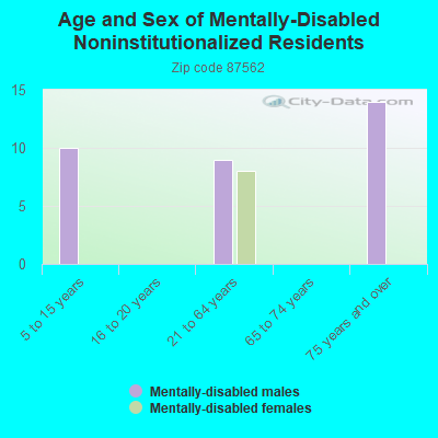 Age and Sex of Mentally-Disabled Noninstitutionalized Residents