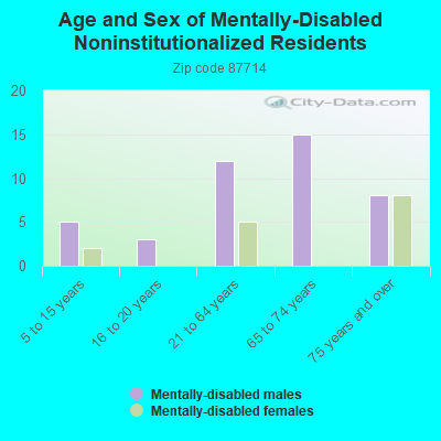 Age and Sex of Mentally-Disabled Noninstitutionalized Residents