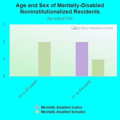 Age and Sex of Mentally-Disabled Noninstitutionalized Residents