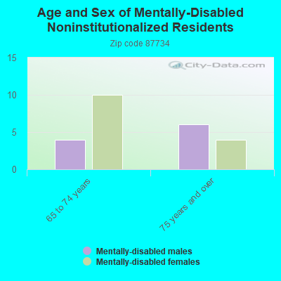 Age and Sex of Mentally-Disabled Noninstitutionalized Residents