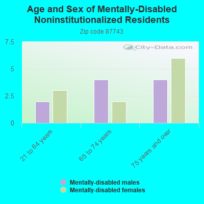 Age and Sex of Mentally-Disabled Noninstitutionalized Residents