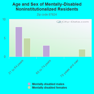 Age and Sex of Mentally-Disabled Noninstitutionalized Residents