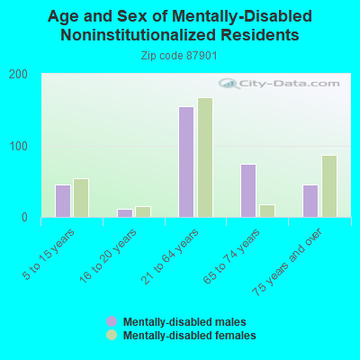 Age and Sex of Mentally-Disabled Noninstitutionalized Residents