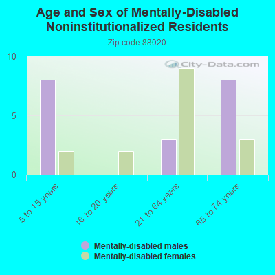 Age and Sex of Mentally-Disabled Noninstitutionalized Residents