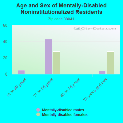 Age and Sex of Mentally-Disabled Noninstitutionalized Residents