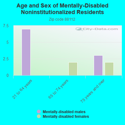 Age and Sex of Mentally-Disabled Noninstitutionalized Residents