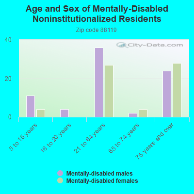 Age and Sex of Mentally-Disabled Noninstitutionalized Residents