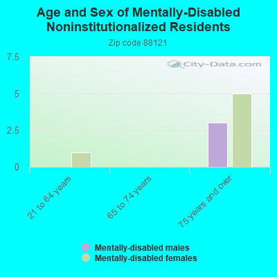 Age and Sex of Mentally-Disabled Noninstitutionalized Residents