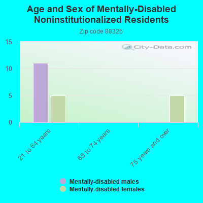 Age and Sex of Mentally-Disabled Noninstitutionalized Residents