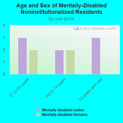 Age and Sex of Mentally-Disabled Noninstitutionalized Residents