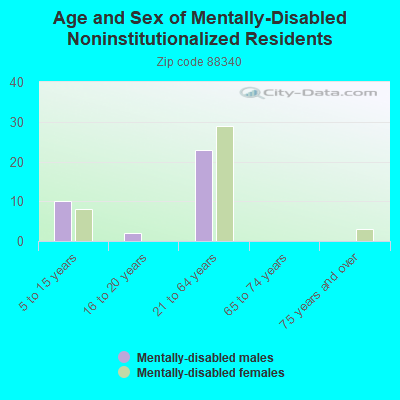 Age and Sex of Mentally-Disabled Noninstitutionalized Residents