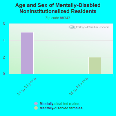 Age and Sex of Mentally-Disabled Noninstitutionalized Residents