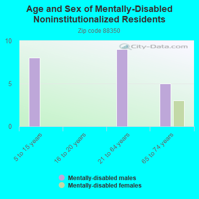 Age and Sex of Mentally-Disabled Noninstitutionalized Residents