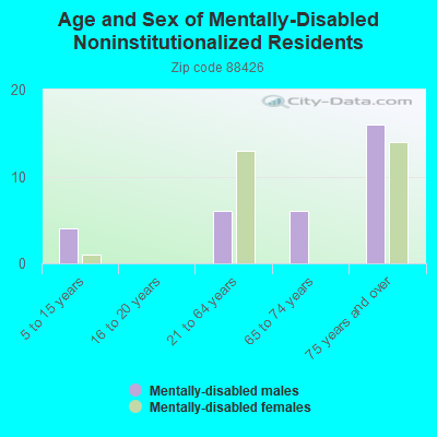 Age and Sex of Mentally-Disabled Noninstitutionalized Residents