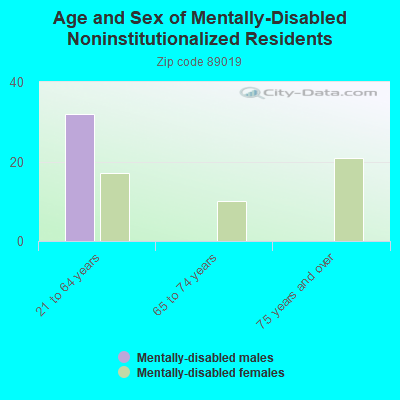 Age and Sex of Mentally-Disabled Noninstitutionalized Residents