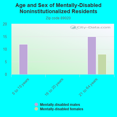 Age and Sex of Mentally-Disabled Noninstitutionalized Residents