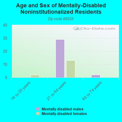 Age and Sex of Mentally-Disabled Noninstitutionalized Residents