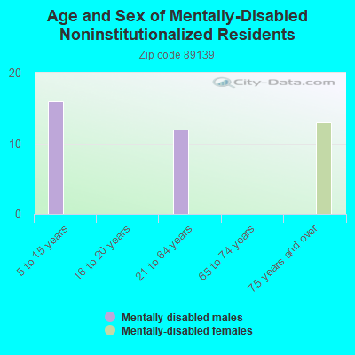 Age and Sex of Mentally-Disabled Noninstitutionalized Residents