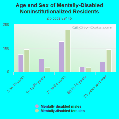 Age and Sex of Mentally-Disabled Noninstitutionalized Residents