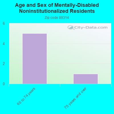 Age and Sex of Mentally-Disabled Noninstitutionalized Residents