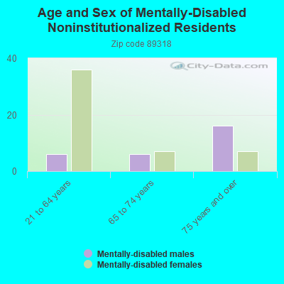 Age and Sex of Mentally-Disabled Noninstitutionalized Residents