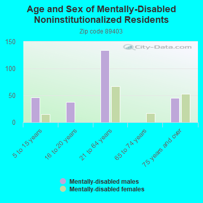 Age and Sex of Mentally-Disabled Noninstitutionalized Residents