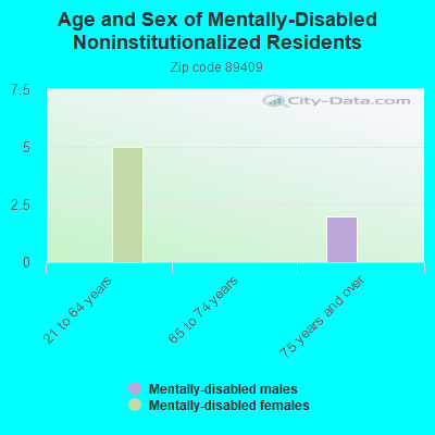 Age and Sex of Mentally-Disabled Noninstitutionalized Residents