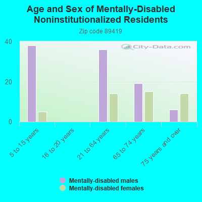 Age and Sex of Mentally-Disabled Noninstitutionalized Residents