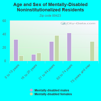 Age and Sex of Mentally-Disabled Noninstitutionalized Residents